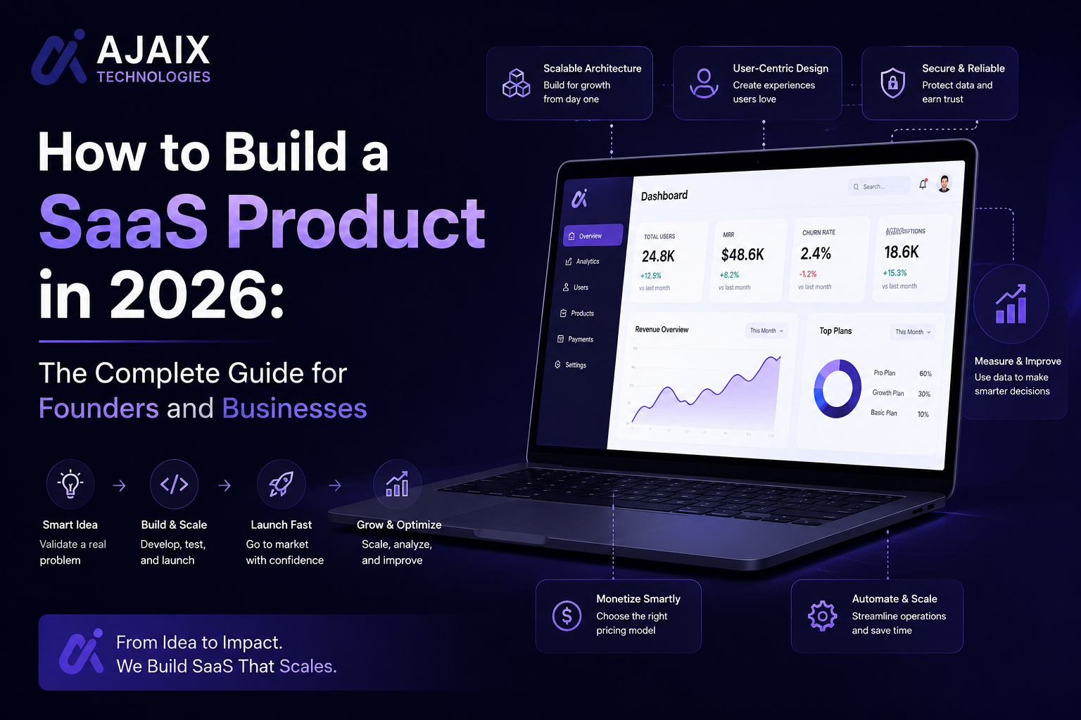 How to Build a SaaS Product in 2026: The Complete Guide for Founders and Businesses